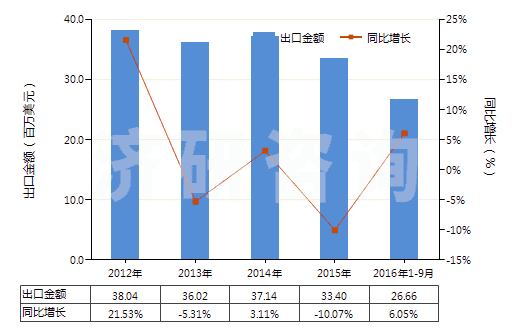 2012-2016年9月中國再生纖維素制板,片,膜,箔及扁條(非泡沫料的,未用其他材料強化,層壓,支撐)(HS39207100)出口總額及增速統(tǒng)計